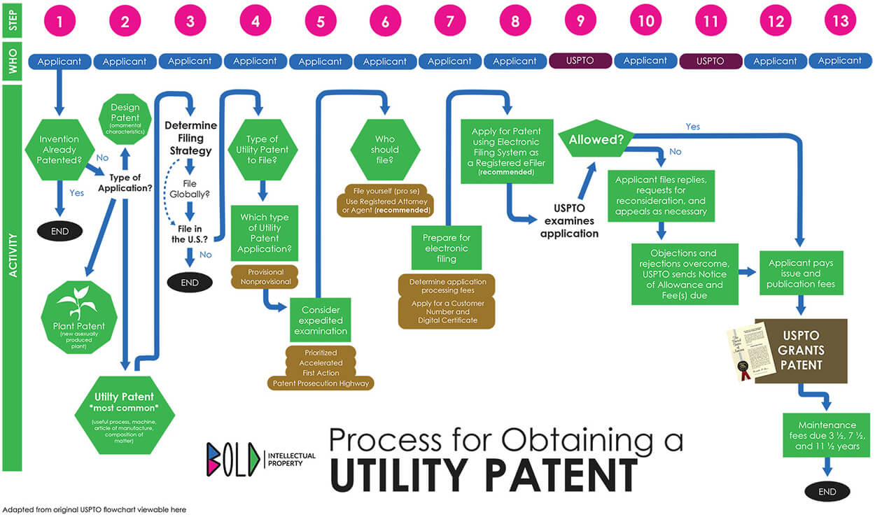 10 Lovely Where Can I Patent My Idea how to get a patent for an idea in 13 steps the ultimate 2019 guide 2022