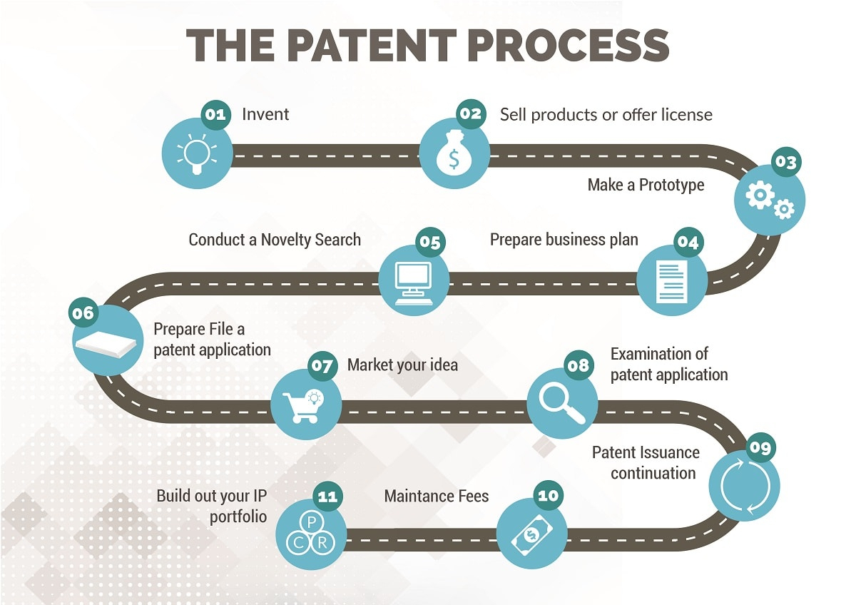10 Lovely Where Can I Patent My Idea overall patent process steps from invention to patent granted patent 2022
